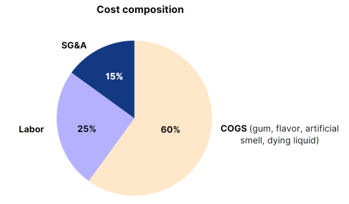 Cost composition chewing gum case
