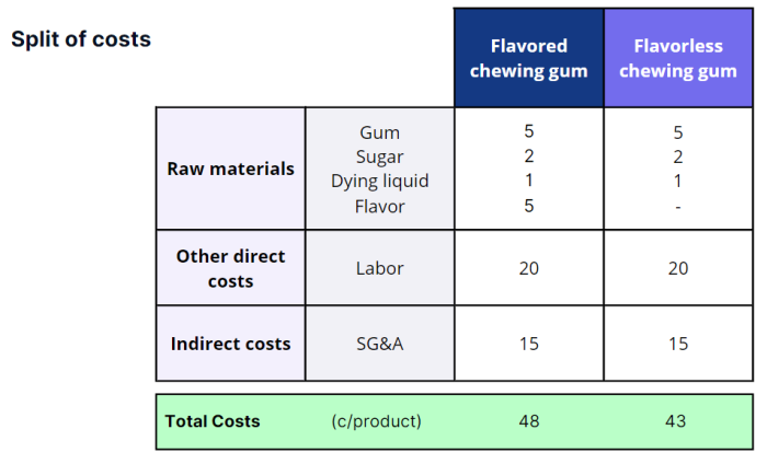 Split of costs chewing gum case