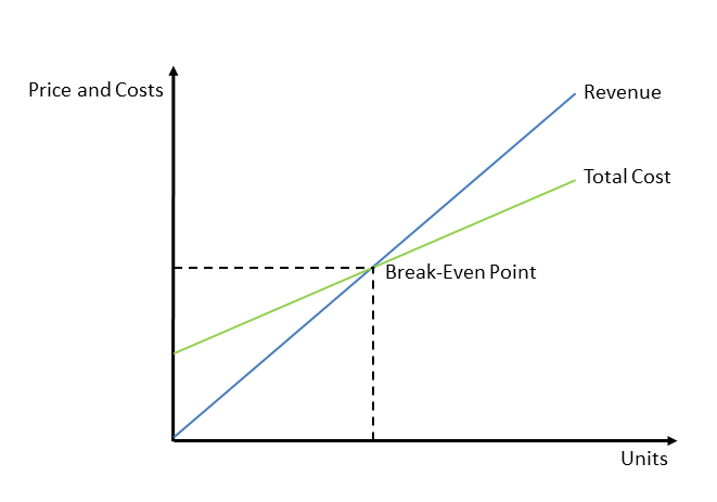 Graph of the break-even point.