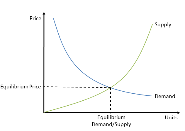 Demand and Supply curves showing a price quilibrium