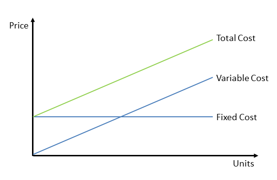 The price of the fixed cost does not change with the amount of units. They are always the same. The variable costs depend on the units produced. If no units are produced, the variable costs are zero. Both fixed cost and variable cost add up to the total cost.