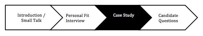 The four steps of a case interview: 1. Introduction/Small Talk, 2. Personal Fit Interview, 3. Case Study, 4. Candidate Questions