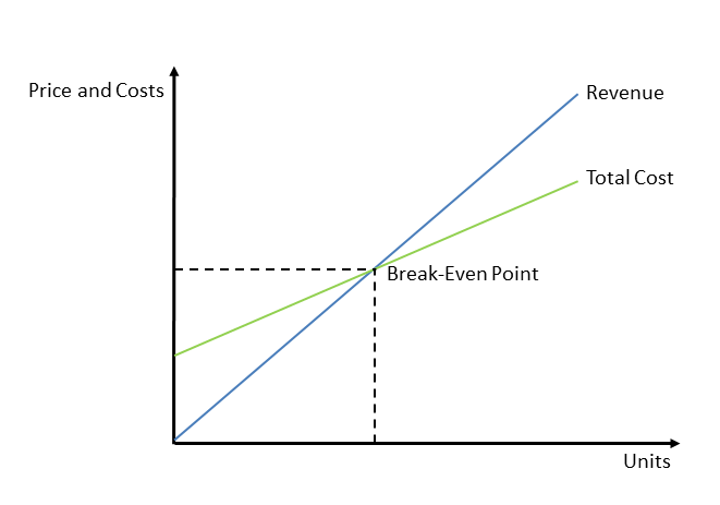 How To Create A Break Even Analysis Chart