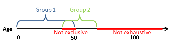 MECE, mutually exclusive, collectively exhaustive