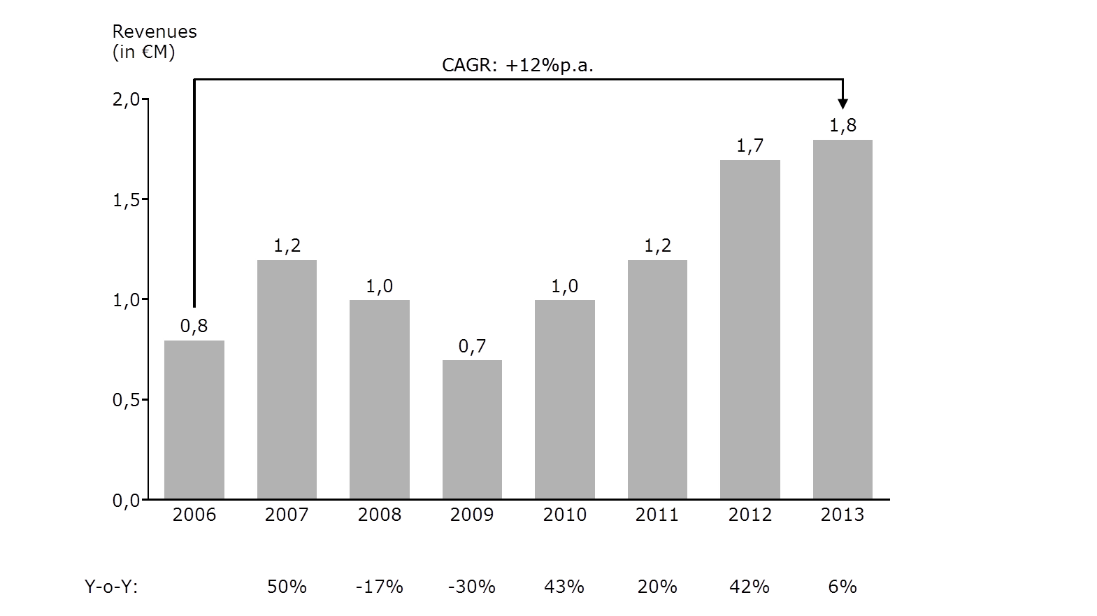 Add Cagr Line To Excel Chart