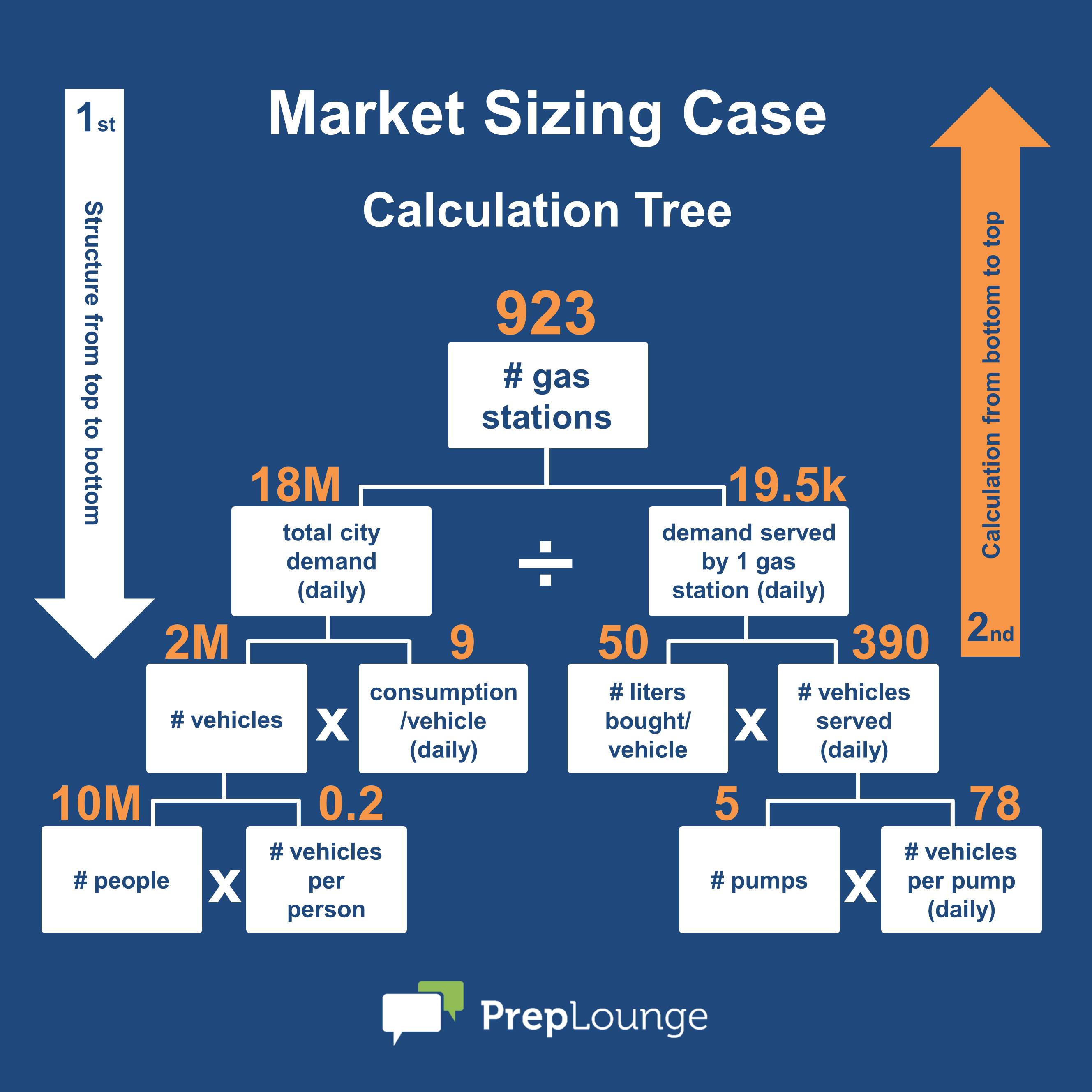  Árbol de soluciones de dimensionamiento de mercado.