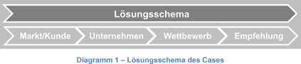 Case Lösungsschema