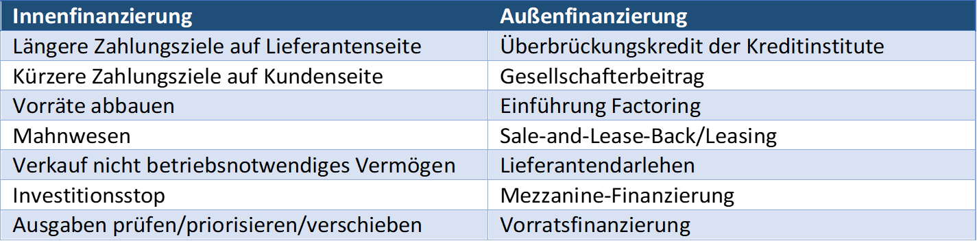 Innenfinanzierung Außenfinanzierung