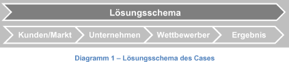 Case Lösungsschema