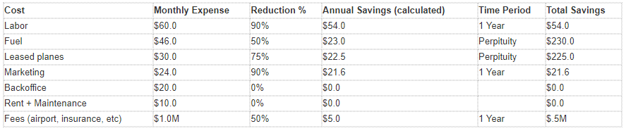 Table costs