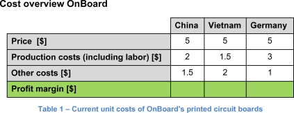 Cost overview OnBoard