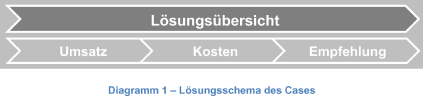 Case Lösungsübersicht