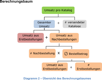 Berechnungsbaum