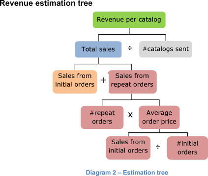 Revenue estimation tree