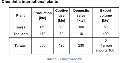 ChemInt's international plants