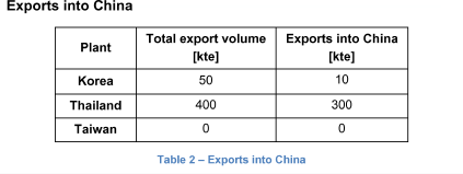 Exports into china
