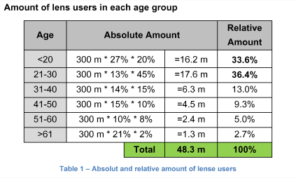 Amount of lens users in each group