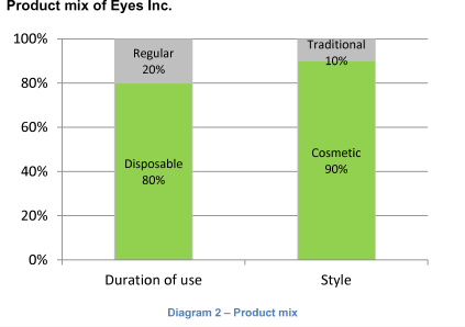 Product mix of Eyes Inc.