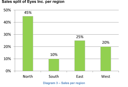 Sales split Eyes Inc. per region