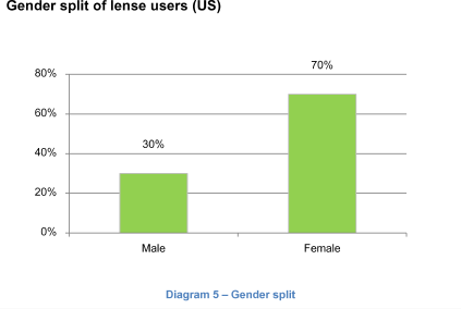 Gender split of lense users (US)