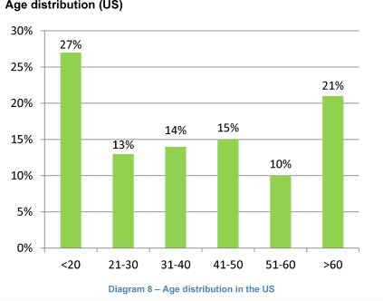 Age distribution (US)