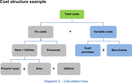 startup cost