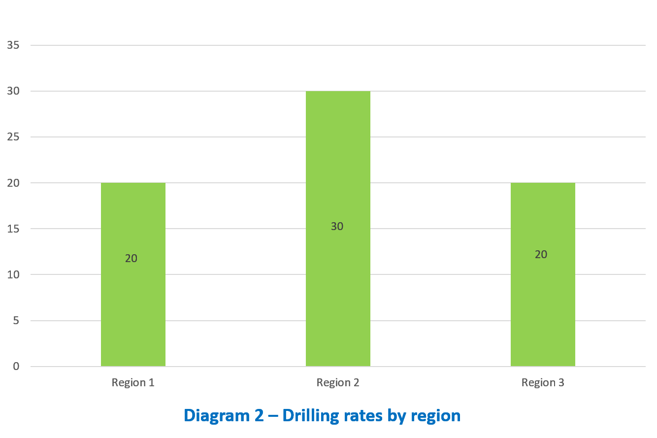 Drilling rate per region