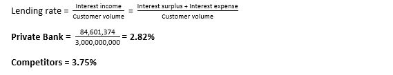 Lending rate