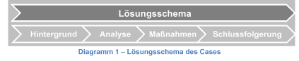 Lösungsschema