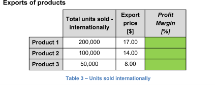 Exports of products