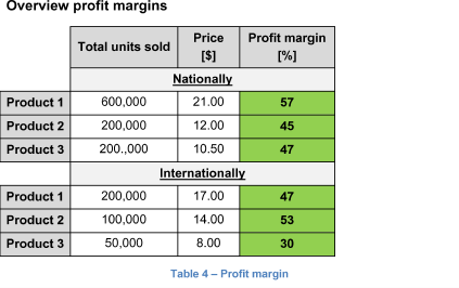 Overview profit margins