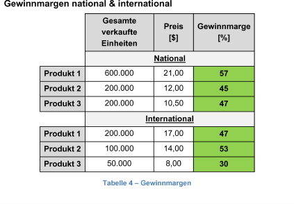 Gewinnmargen national & international