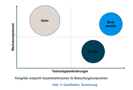 Qualitative Bewertung