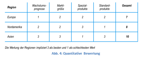 Quantitative Bewertung