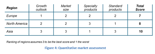 Quantitative market assessment