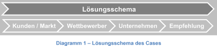 Case Lösungsschema