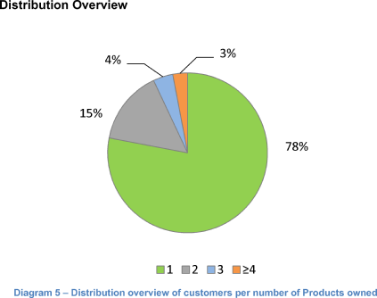 Distribution Overview