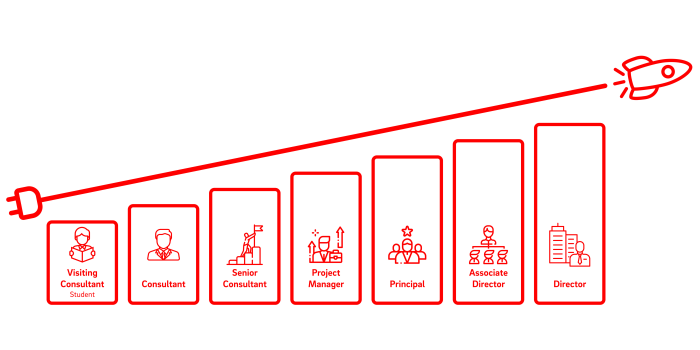 Einstiegsmöglichkeiten bei E.ON Inhouse Consulting
