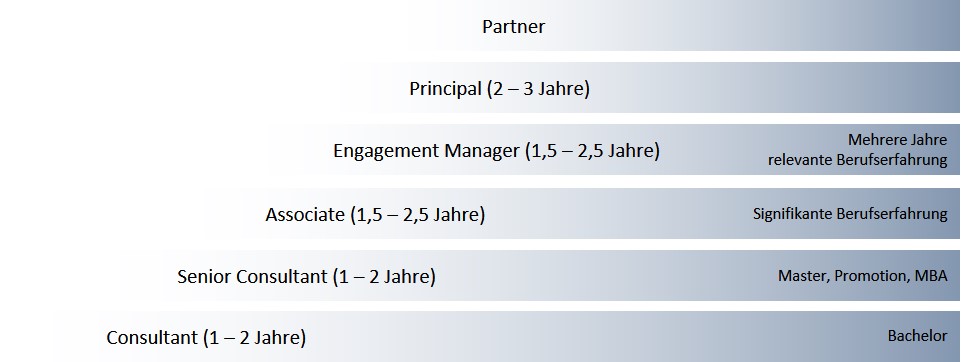 Karrierestufen Oliver Wyman