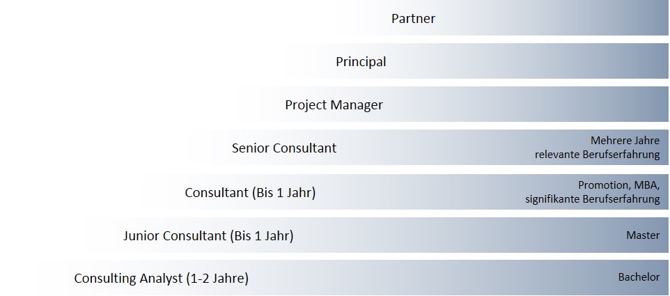 Karrierestufen Roland Berger