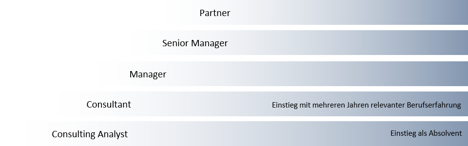 Karrierestufen Ebner Stolz