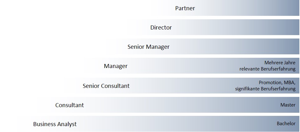 Karrierestufen Deloitte Consulting