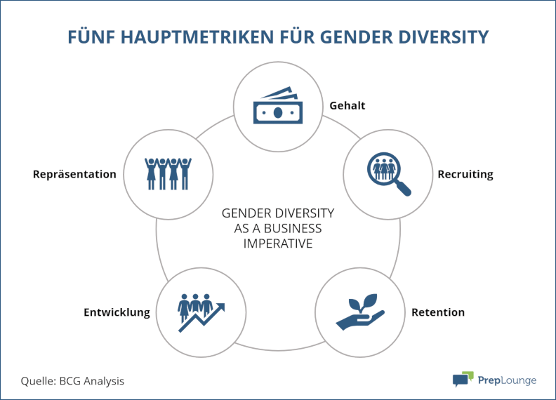 Fünf Hauptkriterien für Gender Diversity