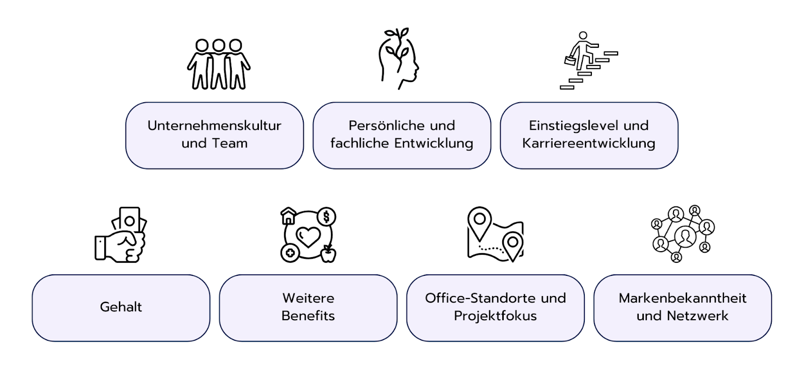 Verknüpfe deine Ziele mit deinen Ansprüchen an den idealen Job.