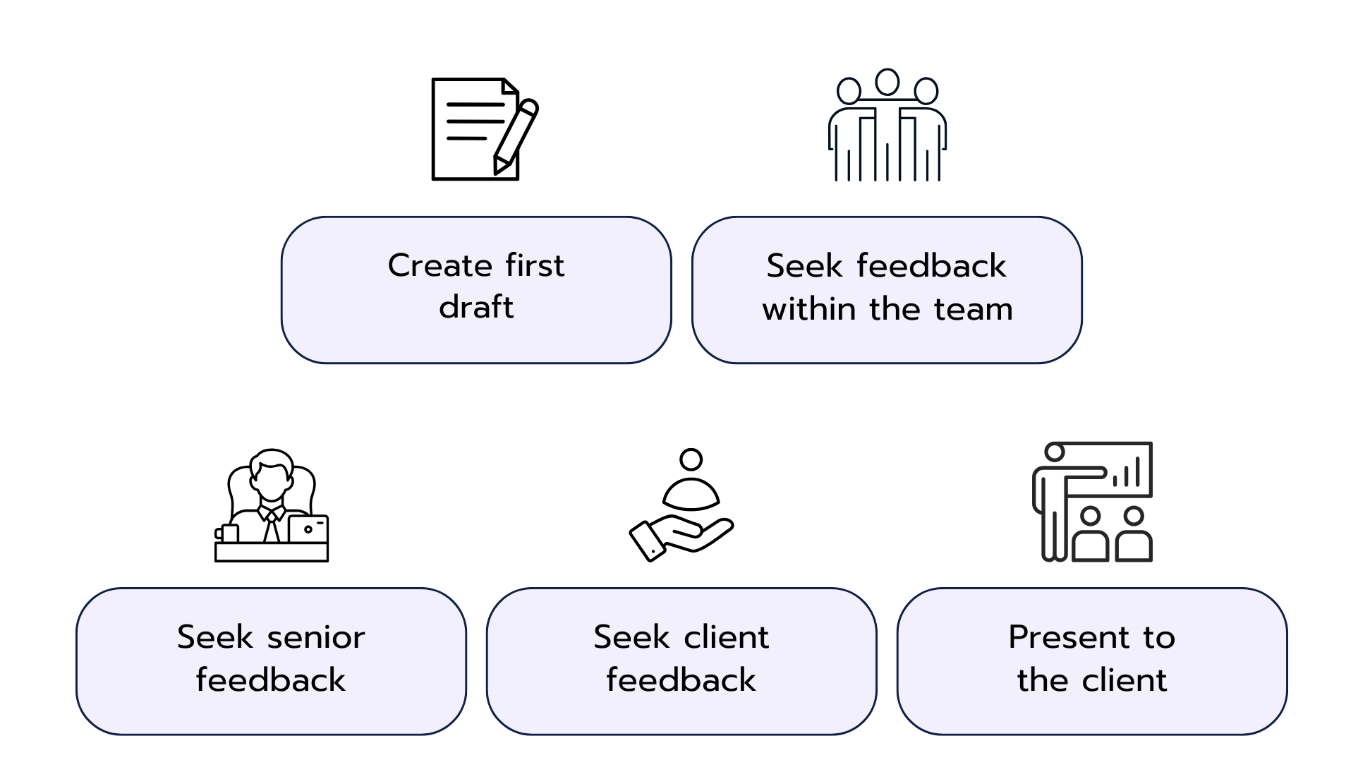 What Does Brainstorming Look Like in Practice?