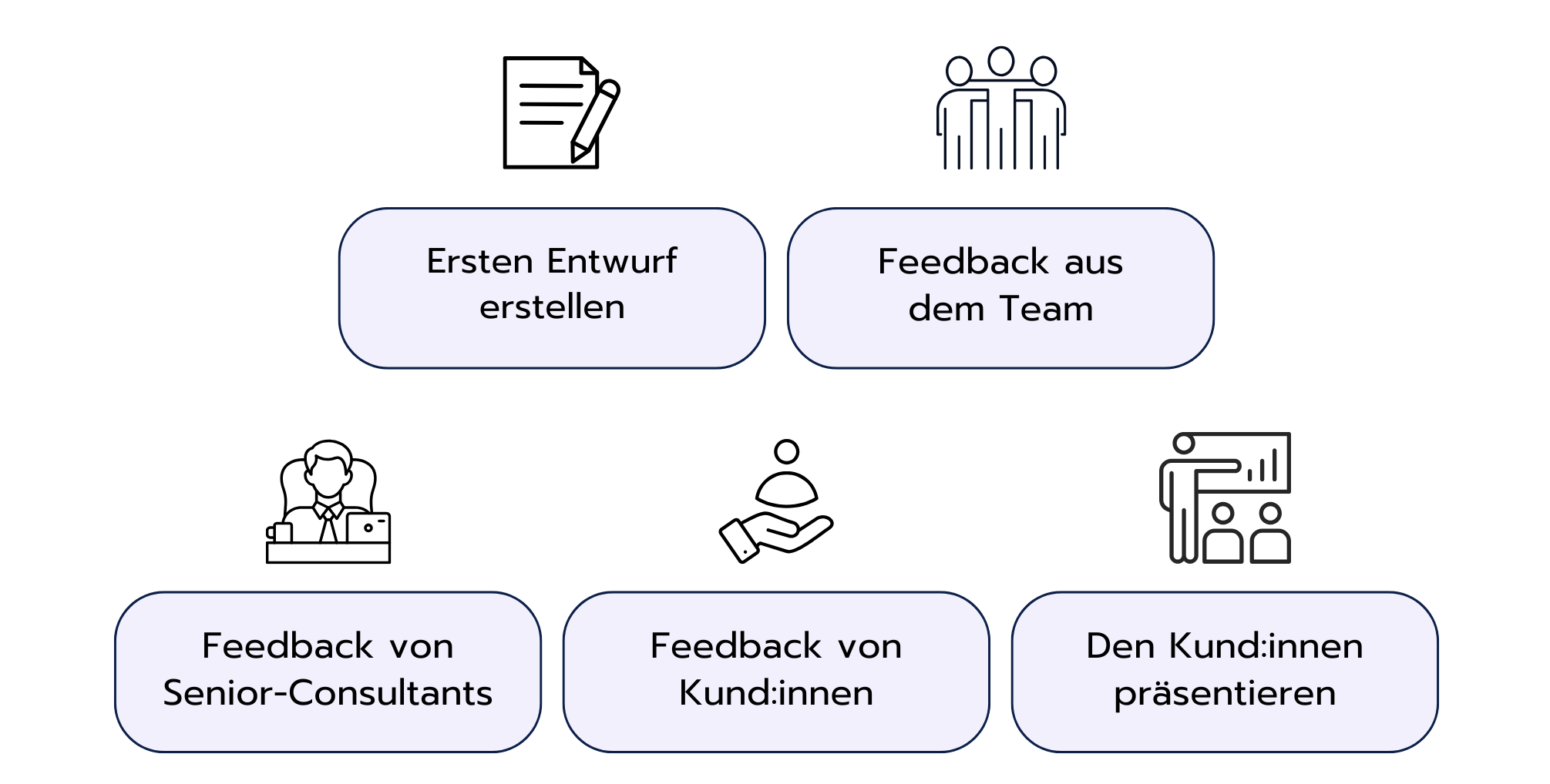 Wie sieht Brainstorming in der Praxis aus?
