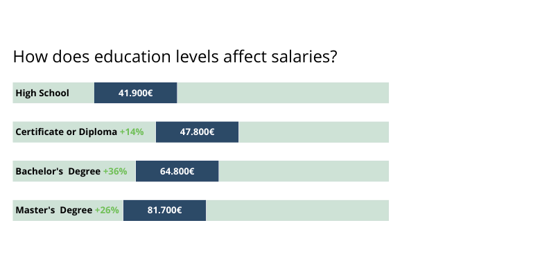 how does education levels affect salaries in france mobile