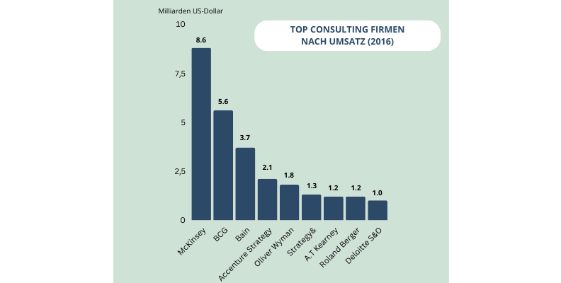 top consulting firms by revenue