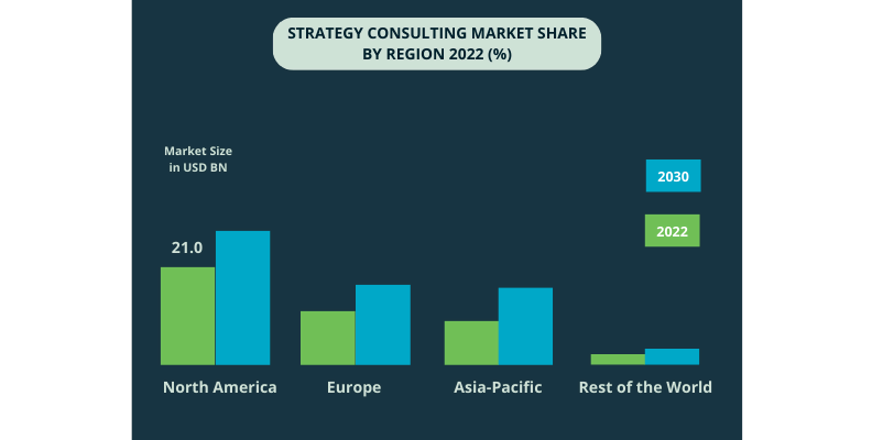 strategy consulting market share by region 2022