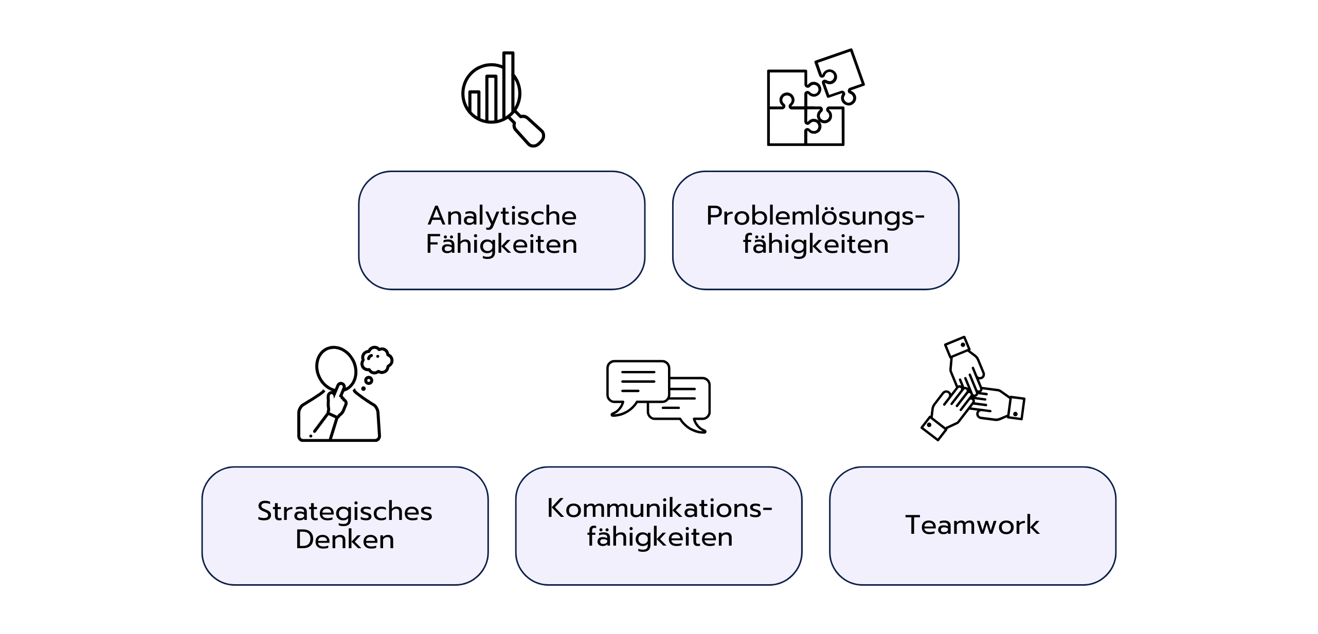 Skills und Qualifikationen
